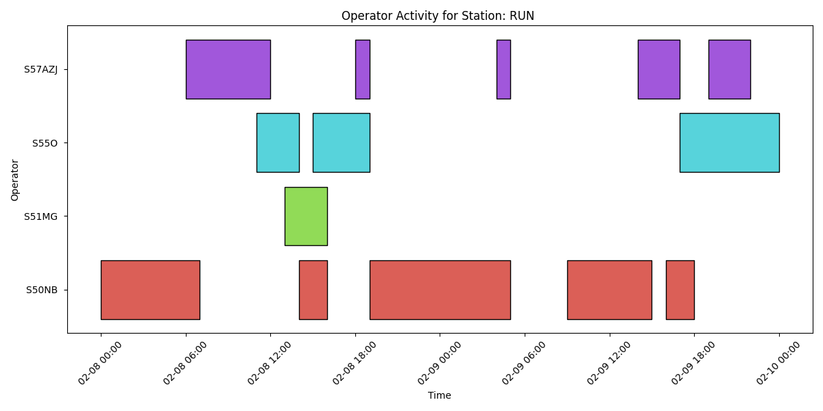/home/devbuntu/Desktop/SERVER/S57AZJ-LOG-analyzer/output/operator_strips_RUN .png